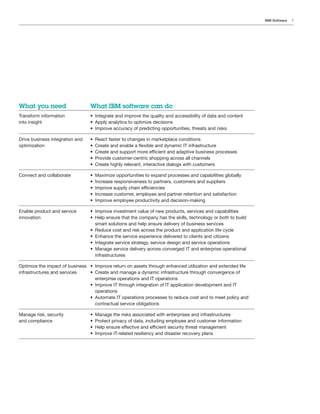 IBM Software   5




What you need                    What IBM software can do
Transform information            •	 Integrate and improve the quality and accessibility of data and content
into insight                     •	 Apply analytics to optimize decisions
                                 •	 Improve accuracy of predicting opportunities, threats and risks

Drive business integration and   •	 React faster to changes in marketplace conditions
optimization                     •	 Create and enable a flexible and dynamic IT infrastructure
                                 •	 Create and support more efficient and adaptive business processes
                                 •	 Provide customer-centric shopping across all channels
                                 •	 Create highly relevant, interactive dialogs with customers

Connect and collaborate          •	 Maximize opportunities to expand processes and capabilities globally
                                 •	 Increase responsiveness to partners, customers and suppliers
                                 •	 Improve supply chain efficiencies
                                 •	 Increase customer, employee and partner retention and satisfaction
                                 •	 Improve employee productivity and decision-making

Enable product and service       •	 Improve investment value of new products, services and capabilities
innovation                       •	 Help ensure that the company has the skills, technology or both to build
                                    smart solutions and help ensure delivery of business services
                                 •	 Reduce cost and risk across the product and application life cycle
                                 •	 Enhance the service experience delivered to clients and citizens
                                 •	 Integrate service strategy, service design and service operations
                                 •	 Manage service delivery across converged IT and enterprise operational
                                    infrastructures

Optimize the impact of business •	 Improve return on assets through enhanced utilization and extended life
infrastructures and services    •	 Create and manage a dynamic infrastructure through convergence of
                                   enterprise operations and IT operations
                                •	 Improve IT through integration of IT application development and IT
                                   operations
                                •	 Automate IT operations processes to reduce cost and to meet policy and
                                   contractual service obligations

Manage risk, security            •	 Manage the risks associated with enterprises and infrastructures
and compliance                   •	 Protect privacy of data, including employee and customer information
                                 •	 Help ensure effective and efficient security threat management
                                 •	 Improve IT-related resiliency and disaster recovery plans
 