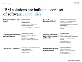 IBM Software Capabilities | PPT