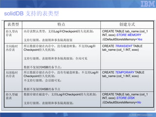 solidDB 支持的表类型
表类型                  特点                             创建方式
持久型内   内存表默认类型，支持Log和Checkpoint持久化机制；    CREATE TABLE tab_name (col_1
存表                                       INT, xxxx) STORE MEMORY
       支持行级锁、表级锁和事务隔离级别                  或DefaultStoreIsMemory=Yes

全局临时   所以数据存储在内存中，没有磁盘映象；不支持Log和         CREATE TRANSIENT TABLE
内存表    Checkpoint持久化机制；                  tab_name (col_1 INT, xxxx)

       支持行级锁、表级锁和事务隔离级别；全局可见

       数据不复制到HSB的备节点；
局部临时   所以数据存储在内存中，没有有磁盘映象；不支持Log和        CREATE TEMPORARY TABLE
内存表    Checkpoint持久化机制；                  tab_name (col_1 INT, xxxx)
       不支持行级锁，会话级可见；

       数据不复制到HSB的备节点
持久型磁   数据存储在磁盘中，支持Log和Checkpoint持久化机制；   CREATE TABLE tab_name (col_1
盘表                                       INT, xxxx) STORE DISK
       支持行级锁、表级锁和事务隔离级别；                 或DefaultStoreIsMemory=No



                                                          © 2008 IBM Corporation
 