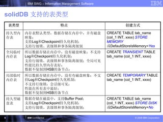 IBM SWG – Information Management Software


solidDB 支持的表类型
    表类型                         特点                                创建方式

    持久型内   内存表默认类型，数据存储在内存中，并有磁盘                        CREATE TABLE tab_name
    存表     映象；                                          (col_1 INT, xxxx) STORE
           支持Log和Checkpoint持久化机制；                       MEMORY
           支持行级锁、表级锁和事务隔离级别                             或DefaultStoreIsMemory=Yes
    全局临时   所以数据存储在内存中，没有磁盘映象；不支持                        CREATE TRANSIENT TABLE
    内存表    Log和Checkpoint持久化机制；                         tab_name (col_1 INT, xxxx)
           支持行级锁、表级锁和事务隔离级别；全局可见
           性能比持久型内存表好；
           数据不复制到HSB的备节点；
    局部临时   所以数据存储在内存中，没有有磁盘映象；不支                        CREATE TEMPORARY TABLE
    内存表    持Log和Checkpoint持久化机制；                        tab_name (col_1 INT, xxxx)
           不支持行级锁，会话级可见；
           性能在所有表中最好；
           数据不复制到HSB的备节点
    持久型磁   数据存储在磁盘中，支持Buffer Pool；                      CREATE TABLE tab_name
    盘表     支持Log和Checkpoint持久化机制；                       (col_1 INT, xxxx) STORE DISK
           支持行级锁、表级锁和事务隔离级别；                            或DefaultStoreIsMemory=No

9           IBM Confidential                                           © 2008 IBM Corporation
 