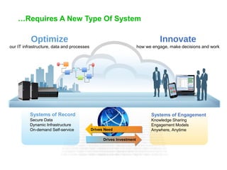 …Requires A New Type Of System

Optimize

Innovate

our IT infrastructure, data and processes

how we engage, make decisions and work

Systems of Record

Systems of Engagement

Secure Data
Dynamic Infrastructure
On-demand Self-service

Knowledge Sharing
Engagement Models
Anywhere, Anytime

Drives Need
Drives Need
Drives Investment
Drives Investment

 