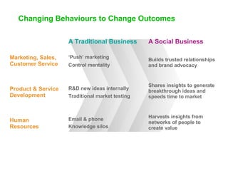 Changing Behaviours to Change Outcomes
A Traditional Business

A Social Business

Marketing, Sales,
Customer Service

‘Push’ marketing

Product & Service
Development

R&D new ideas internally
Traditional market testing

Shares insights to generate
breakthrough ideas and
speeds time to market

Human
Resources

Email & phone
Knowledge silos

Harvests insights from
networks of people to
create value

Control mentality

Builds trusted relationships
and brand advocacy

 