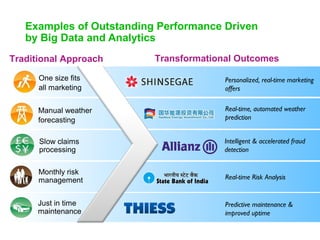 Examples of Outstanding Performance Driven
by Big Data and Analytics
Traditional Approach

Transformational Outcomes

One size fits
all marketing

Personalized, real-time marketing
offers

Manual weather
forecasting

Real-time, automated weather
prediction

Slow claims
processing

Intelligent & accelerated fraud
detection

Monthly risk
management

Real-time Risk Analysis

Just in time
maintenance

Predictive maintenance &
improved uptime

 