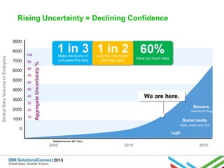 Rising Uncertainty = Declining Confidence
9000
100

7000

90

6000

80
70

5000
4000
3000

60
50
40
30

2000

20

1000

10

Aggregate Uncertainty %

Global Data Volume in Exabytes

8000

We are here.
We are here.
Sensors
Internet of things

Social media
Video, Audio and Text

0

VoIP
Enterprise Data

Multiple sources: IDC, Cisco

2005

2010

2015

 