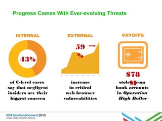 Progress Comes With Ever-evolving Threats

INTERNAL

43%
of C-level execs
say that negligent
insiders are their
biggest concern

EXTERNAL

PAYOFFS

59
%

increase
in critical
web browser
vulnerabilities

$78
stolen from
M
bank accounts
in Operation
High Roller

 