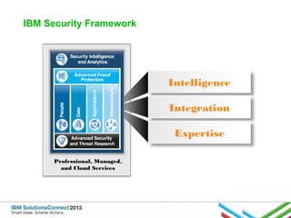 IBM Security Framework

Intelligence
Integration
Expertise
Professional, Managed,
and Cloud Services

 