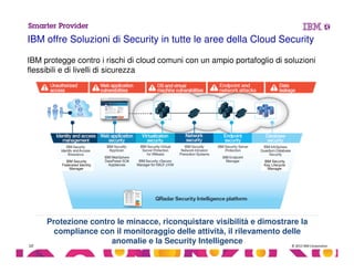 © 2013 IBM Corporation10
IBM offre Soluzioni di Security in tutte le aree della Cloud Security
IBM protegge contro i rischi di cloud comuni con un ampio portafoglio di soluzioni
flessibili e di livelli di sicurezza
Protezione contro le minacce, riconquistare visibilità e dimostrare la
compliance con il monitoraggio delle attività, il rilevamento delle
anomalie e la Security Intelligence
IBM Security
Federated Identity
Manager
IBM Security
Key Lifecycle
Manager
 