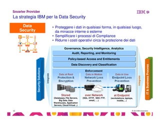 © 2013 IBM Corporation12
La strategia IBM per la Data Security
Governance, Security Intelligence, AnalyticsGovernance, Security Intelligence, Analytics
Data Discovery and ClassificationData Discovery and Classification
Policy-based Access and EntitlementsPolicy-based Access and Entitlements
Audit, Reporting, and MonitoringAudit, Reporting, and Monitoring
at Endpoint
(workstations, laptops,
mobile,…)
over Network
(SQL, HTTP, SSH, FTP,
email,. …)
Stored
(Databases, File Servers,
Big Data, Data
Warehouses, Application
Servers, Cloud/Virtual ..)
SecuritySolutionsSecuritySolutions
IT&BusinessProcessIT&BusinessProcess
integrate
integrate
• Proteggere i dati in qualsiasi forma, in qualsiasi luogo,
da minacce interne o esterne
• Semplificare i processi di Compliance
• Ridurre i costi operativi circa la protezione dei dati
Data
Security
 