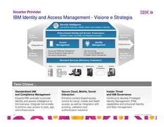 © 2013 IBM Corporation14
Temi Chiave…
Standardized IAM
and Compliance Management
Expand IAM vertically to provide
identity and access intelligence to
the business; Integrate horizontally
to enforce user access to data, app,
and infrastructure
Secure Cloud, Mobile, Social
Interaction
Enhance context-based access
control for cloud, mobile and SaaS
access, as well as integration with
proofing, validation and
authentication solutions
Insider Threat
and IAM Governance
Continue to develop Privileged
Identity Management (PIM)
capabilities and enhanced Identity
and Role management
IBM Identity and Access Management - Visione e Strategia
 
