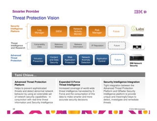 © 2013 IBM Corporation18
Temi Chiave…
Advanced Threat Protection
Platform
Helps to prevent sophisticated
threats and detect abnormal network
behavior by using an extensible set
of network security capabilities - in
conjunction with real-time threat
information and Security Intelligence
Expanded X-Force
Threat Intelligence
Increased coverage of world-wide
threat intelligence harvested by X-
Force and the consumption of this
data to make smarter and more
accurate security decisions
Security Intelligence Integration
Tight integration between the
Advanced Threat Protection
Platform and QRadar Security
Intelligence platform to provide
unique and meaningful ways to
detect, investigate and remediate
threats
Log
Manager
SIEM
Network
Activity
Monitor
Risk
Manager
Vulnerability
Data
Malicious
Websites
Malware
Information
Intrusion
Prevention
Content
and Data
Security
Web
Application
Protection IBM Network
Security
Security
Intelligence
Platform
Threat
Intelligence
and Research
Advanced
Threat
Protection
Future
Future
Network
Anomaly
Detection
IP Reputation
Application
Control
Future
Threat Protection Vision
 