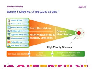 © 2013 IBM Corporation20
Security Intelligence: L'integrazione tra silos IT
Extensive Data Sources
Deep
Intelligence
Exceptionally Accurate and
Actionable Insight+ =
JK2012-04-26
High Priority Offenses
Event Correlation
Activity Baselining &
Anomaly Detection
Offense
Identification
Database Activity
Servers & Hosts
User Activity
Vulnerability Info
Configuration Info
Security Devices
Network & Virtual Activity
Application Activity
 