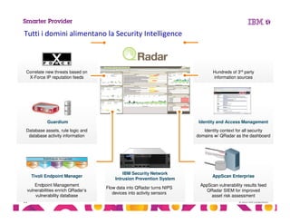 © 2013 IBM Corporation21
Tutti i domini alimentano la Security Intelligence
Endpoint Management
vulnerabilities enrich QRadar’s
vulnerability database
AppScan Enterprise
AppScan vulnerability results feed
QRadar SIEM for improved
asset risk assessment
Tivoli Endpoint Manager
Guardium Identity and Access Management
IBM Security Network
Intrusion Prevention System
Flow data into QRadar turns NIPS
devices into activity sensors
Identity context for all security
domains w/ QRadar as the dashboard
Database assets, rule logic and
database activity information
Correlate new threats based on
X-Force IP reputation feeds
Hundreds of 3rd party
information sources
 