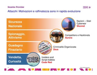 © 2013 IBM Corporation3
Attacchi: Motivazioni e raffinatezza sono in rapida evoluzione
Sicurezza
Nazionale
Nazioni – Stati
Cyberwar
Stuxnet
Spionaggio,
Attivismo
Competitors e Hacktivists
Aurora
Guadagno
Finaziario
Criminalità Organizzata
Zeus
Vendetta,
Curiosità
Insiders and
Script-kiddies
Code Red
 