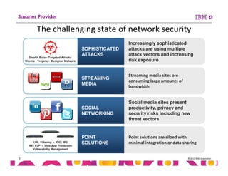 © 2013 IBM Corporation33
The challenging state of network security
Social media sites present
productivity, privacy and
security risks including new
threat vectors
SOCIAL
NETWORKING
Streaming media sites are
consuming large amounts of
bandwidth
STREAMING
MEDIA
Point solutions are siloed with
minimal integration or data sharing
POINT
SOLUTIONSURL Filtering • IDS / IPS
IM / P2P • Web App Protection
Vulnerability Management
Increasingly sophisticated
attacks are using multiple
attack vectors and increasing
risk exposure
SOPHISTICATED
ATTACKS
Stealth Bots • Targeted Attacks
Worms • Trojans • Designer Malware
 