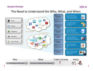 © 2013 IBM Corporation35
Block attachments on
all outgoing emails
and chats
Allow marketing and
sales teams to access
social networking sites
Advanced inspection
of web application traffic
destined to my web servers
Allow, but don’t inspect,
traffic to financial and
medical sites
Block known botnet
servers and phishing
sites
A more strict security
policy is applied to
traffic from countries
where I do not do business
Client-Side
Protection
Network
Awareness
Reputation
Web Protection
Botnet
Protection
Web Category
Protection
Access Control
Protocol Aware
Intrusion
Protection
Web Applications
Non-web Applications
The Need to Understand the Who, What, and When
Server
Geography
User or Group
Reputation
Network
172.29.230.15, Bob, Alice 80, 443, 21, webmail, social networks
Who What PolicyTraffic Controls
July
 