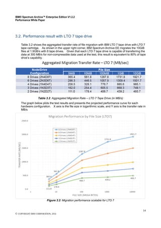 IBM® Spectrum Archive™ Enterprise Edition V1.2.2
Performance White Paper
14
© COPYRIGHT IBM CORPORATION, 2016
3.2. Performance result with LTO 7 tape drive
Table 3.2 shows the aggregated transfer rate of file migration with IBM LTO 7 tape drive with LTO 7
tape cartridge. As shown in the upper right corner, IBM Spectrum Archive EE migrates the 10GiB
files at 1.9GB/s with 8 tape drives. Given that each LTO 7 tape drive is capable of transferring the
data at 300 MB/s for non-compressible data used at the test, this result is equivalent to 80% of tape
drive’s capability.
Table 3.2: Aggregated Migration Rate – LTO 7 Tape Drive (in MB/s)
The graph below plots the test results and presents the projected performance curve for each
hardware configuration. X axis is the file size in logarithmic scale, and Y axis is the transfer rate in
MB/s
Figure 3.2: Migration performance scalable for LTO 7
 