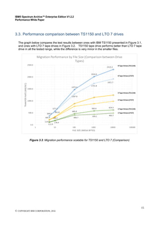 IBM® Spectrum Archive™ Enterprise Edition V1.2.2
Performance White Paper
15
© COPYRIGHT IBM CORPORATION, 2016
3.3. Performance comparison between TS1150 and LTO 7 drives
The graph below compares the test results between ones with IBM TS1150 presented in Figure 3.1,
and ones with LTO 7 tape drives in Figure 3.2. TS1150 tape drive performs better than LTO 7 tape
drive in all the tested range, while the difference is very minor in the smaller files.
Figure 3.3: Migration performance scalable for TS1150 and LTO 7 (Comparison)
 
