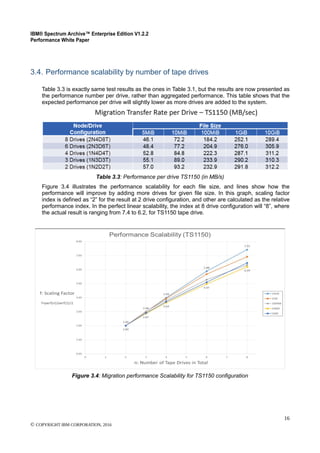 IBM® Spectrum Archive™ Enterprise Edition V1.2.2
Performance White Paper
16
© COPYRIGHT IBM CORPORATION, 2016
3.4. Performance scalability by number of tape drives
Table 3.3 is exactly same test results as the ones in Table 3.1, but the results are now presented as
the performance number per drive, rather than aggregated performance. This table shows that the
expected performance per drive will slightly lower as more drives are added to the system.
Table 3.3: Performance per drive TS1150 (in MB/s)
Figure 3.4 illustrates the performance scalability for each file size, and lines show how the
performance will improve by adding more drives for given file size. In this graph, scaling factor
index is defined as “2” for the result at 2 drive configuration, and other are calculated as the relative
performance index. In the perfect linear scalability, the index at 8 drive configuration will “8”, where
the actual result is ranging from 7.4 to 6.2, for TS1150 tape drive.
Figure 3.4: Migration performance Scalability for TS1150 configuration
 