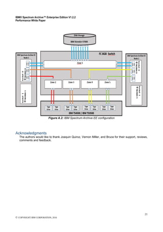 IBM® Spectrum Archive™ Enterprise Edition V1.2.2
Performance White Paper
21
© COPYRIGHT IBM CORPORATION, 2016
Figure A.2: IBM Spectrum Archive EE configuration
Acknowledgments
The authors would like to thank Joaquin Quiroz, Vernon Miller, and Bruce for their support, reviews,
comments and feedback.
 