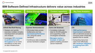 © Copyright IBM Corporation 2015
IBM Software Defined Infrastructure delivers value across industries
Infiniti Red Bull Racing
• Designs and quickly
executes multiple complex,
interdependent simulations
and analysis
• Leverages 20% increase
in performance and
throughput to run more
simulations is less time
on less infrastructure
Cypress Semiconductor
• Eliminated data access
bottlenecks and has
increased performance
10x using the same
hardware
• Continuous data availability
across hardware outages
Caris Life Sciences
• Correlates molecular
data for 65,000 patients
and supporting 7,000
oncologists worldwide
• Manages nearly a
terabyte of data per
patient enabling precision
cancer treatment
Citi
• 100X performance
improvement combined
with on-demand access to
compute power drastically
speeds time to results
• Computing resources
used more effectively
with hardware utilization
increasing from 20%
to 80%
Compute Clusters Global Storage Cloud Content repository Big Data Analytics
11
 