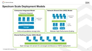 © Copyright IBM Corporation 2015 13
Spectrum Scale Deployment Models
Shared Nothing Cluster (SNC) Model
Span storage rich servers for converged architecture or HDFS deployment
Network Shared Disk (NSD) Model
Modular High-Performance Scaling
Enterprise Integrated Model
Unify and parallelize storage silos
Enterprise Integrated
 