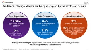 © Copyright IBM Corporation 2015 SOURCE: *2014 IBM Institute for Business Value Study on Infrastructure Matters; Gartner IT Metrics
The top two challenges organizations face with IT infrastructure are storage related –
Data Management and Cost Efficiency
Traditional Storage Models are being disrupted by the explosion of data
2
2.5 Billion
gigabytes of data
per day
90%
of data created in
last two years
30%
lower TCO with Flash
50% lower storage mgmt
cost and hybrid delivery
with Software Defined
Storage
0.4%
overall IT budget growth
in 2015
670%
more data in 5 years
for storage admin
Data Explosion Data InnovationData Economics
 