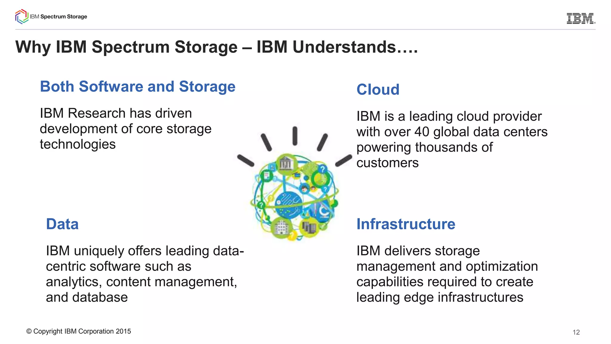 © Copyright IBM Corporation 2015
Why IBM Spectrum Storage – IBM Understands….
Both Software and Storage
IBM Research has driven
development of core storage
technologies
Data
IBM uniquely offers leading data-
centric software such as
analytics, content management,
and database
Cloud
IBM is a leading cloud provider
with over 40 global data centers
powering thousands of
customers
Infrastructure
IBM delivers storage
management and optimization
capabilities required to create
leading edge infrastructures
12
 
