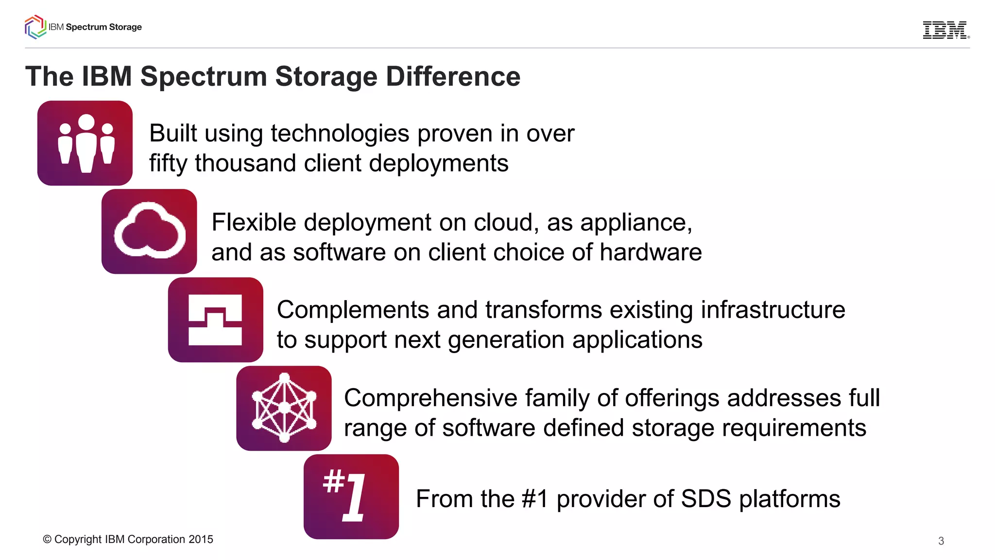 © Copyright IBM Corporation 2015
The IBM Spectrum Storage Difference
Comprehensive family of offerings addresses full
range of software defined storage requirements
Flexible deployment on cloud, as appliance,
and as software on client choice of hardware
Built using technologies proven in over
fifty thousand client deployments
From the #1 provider of SDS platforms
Complements and transforms existing infrastructure
to support next generation applications
3
 