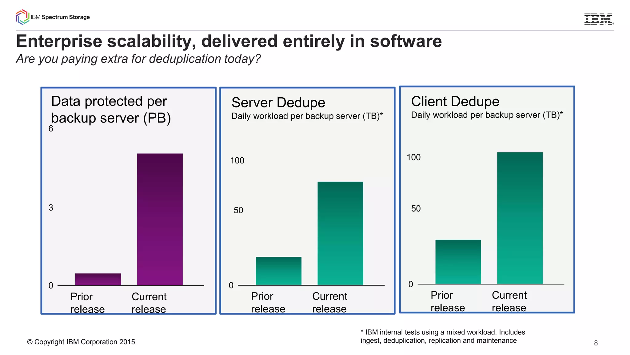 © Copyright IBM Corporation 2015
* IBM internal tests using a mixed workload. Includes
ingest, deduplication, replication and maintenance
Enterprise scalability, delivered entirely in software
Are you paying extra for deduplication today?
Data protected per
backup server (PB)
Server Dedupe
Daily workload per backup server (TB)*
Prior
release
Current
release
0
3
6
Prior
release
Current
release
0
50
100
Client Dedupe
Daily workload per backup server (TB)*
Prior
release
Current
release
0
50
100
8
 