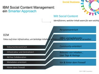 Vom Versenden von E-Mail zum „Netzwerken“  E-Mail: isolierte, teilweise redundante Information, für das Unternehmen nicht effektiv nutzbar  E-Mail Account E-Mail Account E-Mail Account E-Mail Account E-Mail Account E-Mail Account Suche X Netzwerken: ein stetig wachsendes Netzwerk von Menschen und Information speichert kollektives Wissen und Beziehungen Suche Katalog Blogs Bookmark Austausch Files Wikis Foren Aktivitäten Kommentare Kommentare Gartner: Bis 2014 werden Social Networking Services für 20% der Business User  E-Mail als primäres Werkzeug der Kommunikation ersetzen Quelle:  http://www.gartner.com/it/page.jsp?id=1293114 