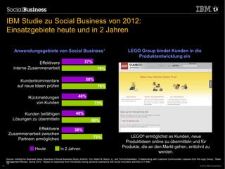 IBM Studie zu Social Business von 2012:
     Einsatzgebiete heute und in 2 Jahren

            Anwendungsgebiete von Social Business1                                                                         LEGO Group bindet Kunden in die
                                                                                                                               Produktentwicklung ein
                        Effektivere                                              57%
           interne Zusammenarbeit                                                            78%


                Kundenkommentare                                                  58%
               auf neue Ideen prüfen                                                         78%

                          Rückmeldungen                                    46%
                             von Kunden                                                   73%

                Kunden befähigen                                        40%
           Lösungen zu übermitteln                                                     68%

                      Effektivere                                      38%
       Zusammenarbeit zwischen
                                                                                         72%                             LEGO® ermöglichst es Kunden, neue
           Partnern ermöglichen
                                                                                                                       Produktideen online zu übermitteln und für
                                 Heute                   In 2 Jahren
                                                                                                                     Produkte, die an den Markt gehen, entlohnt zu
                                                                                                                                        werden.
     Source: Institute for Business Value, Business of Social Business Study; Antorini, Yun, Albert M. Muniz, Jr., and Tormod Askildsen, “Collaborating with Customer Communities: Lessons from the Lego Group,” Sloan
     Management Review, Spring 2012; 1 Based on responses from individuals having personal experience with social innovation activities (n = 446)
     14
14                                                                                                                                                                                               © 2012 IBM Corporation
 
