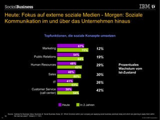 Heute: Fokus auf externe soziale Medien - Morgen: Soziale
     Kommunikation im und über das Unternehmen hinaus

                                                            Topfunktionen, die soziale Konzepte umsetzen


                                                                                                      67%
                                                         Marketing                                                                 12%
                                                                                                        75%
                                                                                                   54%
                                              Public Relations                                                                     19%
                                                                                                     64%
                                         Human Resources                                       48%                                                               Prozentuales
                                                                                                                                   29%
                                                                                                  62%                                                            Wachstum vom
                                                                                            46%                                                                  Ist-Zustand
                                                                 Sales                                                             30%
                                                                                               60%
                                                                        IT                41%                                      26%
                                                                                             53%
                                          Customer Service                               38%                                       42%
                                               (call center)                                  54%


                                                                                    Heute                    In 2 Jahren


          Source: Institute for Business Value, Business of Social Business Study, Q1. Which functions within your company are applying social business practices today and which are planning to apply them within
     15           the next two years? Global (n = 1161)
15                                                                                                                                                                                                © 2012 IBM Corporation
 