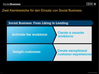 Zwei Kernbereiche für den Einsatz von Social Business




      20.02.13            IBM Collaboration Solutions 17
                                                      2012
17                                                           © 2012 IBM Corporation
 