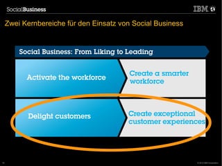 Zwei Kernbereiche für den Einsatz von Social Business




      20.02.13            IBM Collaboration Solutions 18
                                                      2012
18                                                           © 2012 IBM Corporation
 