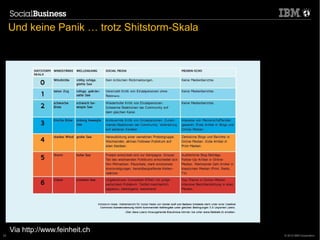 Und keine Panik … trotz Shitstorm-Skala




     Via http://www.feinheit.ch
22                                             © 2012 IBM Corporation
 