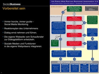 Vorbereitet sein


     • Immer horche, immer gucke -
       Social Media Monitoring
     • Reaktionsplan des Unternehmens
     • Dialog ernst nehmen und führen.
     • Die eigene Webseite vom Schaufenster
       zur Dialogplattform entwickeln.
     • Soziale Medien und Funktionen
       in die eigene Webpräsenz integrieren.




23                                             © 2012 IBM Corporation
 
