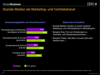 Soziale Medien als Marketing- und Vertriebskanal


          Anwendungsgebiete von Social Business1                                                                                          Status Quo & Ausblick
                                                                                                                • Soziale Medien werden zu einem weiteren
                                                                                                                  Marketing- und Vertriebskanal im Marketingmix
Veranstaltungen & Marketing-                                                           71%
       kampagnen promoten                                                                     83%               • Beispiel Xing: Flut von Einladungen zu
                                                                                                                  Vertriebs- und Heizdeckenseminaren ...
     Vertriebskontakte & Umsatz                                             51%                                 • Beispiel Twitter: Wie Man in kurzer Zeit reich
                     generieren                                                          74%                      werden kann ...

           Kundendienst & Service                                        46%
                         anbieten                                                     69%

                          Produkts direkt                          35%
                              verkaufen                                         61%




                                 Heute                    In 2 Jahren

     Source: Institute for Business Value; Business of Social Business Study, 1 Based on responses from individuals having personal experience with customer-related social business activities (n = 599)

     26
26                                                                                                                                                                                                  © 2012 IBM Corporation
 