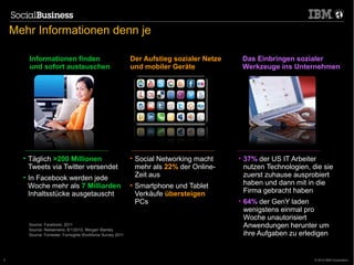 Mehr Informationen denn je

       Informationen finden                                  Der Aufstieg sozialer Netze    Das Einbringen sozialer
       und sofort austauschen                                und mobiler Geräte             Werkzeuge ins Unternehmen




      • Täglich >200 Millionen                               • Social Networking macht     • 37% der US IT Arbeiter
        Tweets via Twitter versendet                           mehr als 22% der Online-      nutzen Technologien, die sie
      • In Facebook werden jede                                Zeit aus                      zuerst zuhause ausprobiert
        Woche mehr als 7 Milliarden                          • Smartphone und Tablet         haben und dann mit in die
        Inhaltsstücke ausgetauscht                             Verkäufe übersteigen          Firma gebracht haben
                                                               PCs                         • 64% der GenY laden
                                                                                             wenigstens einmal pro
                                                                                             Woche unautorisiert
       Source: Facebook, 2011
       Source: Nielsenwire, 6/1/2010, Morgan Stanley
                                                                                             Anwendungen herunter um
       Source: Forrester: Forrsights Workforce Survey 2011                                   ihre Aufgaben zu erledigen

                                                        © 2011 IBM Corporation
3                                                                                                                  © 2012 IBM Corporation
 