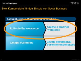 Zwei Kernbereiche für den Einsatz von Social Business




      20.02.13            IBM Collaboration Solutions 30
                                                      2012
30                                                           © 2012 IBM Corporation
 