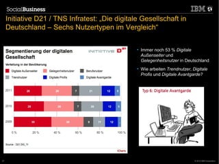 Initiative D21 / TNS Infratest: „Die digitale Gesellschaft in
     Deutschland – Sechs Nutzertypen im Vergleich“


                                                 • Immer noch 53 % Digitale
                                                   Außenseiter und
                                                   Gelegenheitsnutzer in Deutschland
                                                 • Wie arbeiten Trendnutzer, Digitale
                                                   Profis und Digitale Avantgarde?




37                                                                            © 2012 IBM Corporation
 