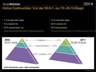 Online Communities: Von der 90-9-1- zur 70:-20-10-Regel


     • 1 % ist sehr aktiv dabei                                            • 10 % sind aktiv dabei
     • 9 % machen mit                                                      • 20 % machen mit
     • 90 % konsumieren nur                                                • 70 % konsumieren
     • http://de.wikipedia.org/wiki/Jakob_Nielsen_%28Webdesignexperte%29    http://www.social-business-blog.de/2011/10/es-lebe-das-engagement-von-90-9-1-zur




        19.1.2011                                                                                          50
50                                                                                                                                      © 2012 IBM Corporation
 