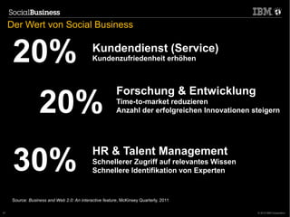 Der Wert von Social Business


      20%                                    Kundendienst (Service)
                                             Kundenzufriedenheit erhöhen




                   20%
                                                         Forschung & Entwicklung
                                                         Time-to-market reduzieren
                                                         Anzahl der erfolgreichen Innovationen steigern




      30%                                    HR & Talent Management
                                             Schnellerer Zugriff auf relevantes Wissen
                                             Schnellere Identifikation von Experten


      Source: Business and Web 2.0: An interactive feature, McKinsey Quarterly, 2011

51                                                                                              © 2012 IBM Corporation
 