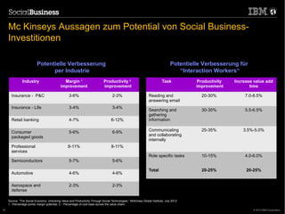 Introduction



     Mc Kinseys Aussagen zum Potential von Social Business-
     Investitionen

                          Potentielle Verbesserung                                                                             Potentielle Verbesserung für
                                per Industrie                                                                                     “Interaction Workers“
               Industry                       Margin 1                       Productivity 2                              Task           Productivity   Increase value add
                                            improvement                      improvement                                                improvement           time

       Insurance - P&C                             3-6%                             2-3%                       Reading and                20-30%           7.0-8.5%
                                                                                                               answering email
       Insurance - Life                            3-4%                             3-4%
                                                                                                               Searching and              30-35%           5.5-6.5%
                                                                                                               gathering
       Retail banking                              4-7%                            6-12%                       information

       Consumer                                    5-6%                             6-9%                       Communicating              25-35%           3.5%-5.0%
       packaged goods                                                                                          and collaborating
                                                                                                               internally
       Professional                               8-11%                            8-11%
       services
                                                                                                               Role specific tasks        10-15%           4.0-6.0%
       Semiconductors                              5-7%                             5-6%

                                                                                                               Total                      20-25%            20-25%
       Automotive                                  4-6%                             4-6%

       Aerospace and                               2-3%                             2-3%
       defense

     Source: “The Social Economy: Unlocking Value and Productivity Through Social Technologies,” McKinsey Global Institute, July 2012
     1 -Percentage points margin potential; 2 – Percentage of cost base across the value chain
     52
52                                                                                                                                                             © 2012 IBM Corporation
 