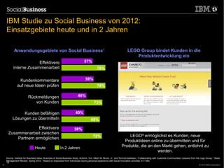 IBM Studie zu Social Business von 2012:
     Einsatzgebiete heute und in 2 Jahren

            Anwendungsgebiete von Socia...