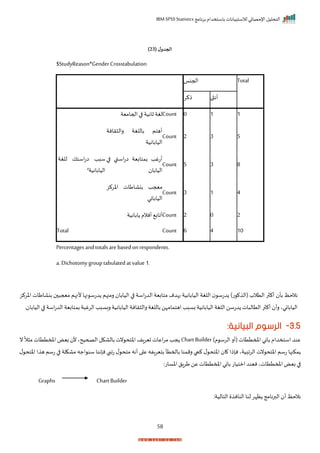 ‫برنامج‬ ‫باستخدام‬ ‫لالستبيانات‬ ‫اإلحصائي‬ ‫التحليل‬
IBM SPSS Statistics
58
( ‫ل‬‫الجدو‬
23
)
$StudyReason*GenderCrosstabulation
‫احجنا‬ Total
‫ذكر‬ ‫أنثى‬
‫سبد‬
‫استك‬‫ت‬‫ا‬
‫للغة‬
‫اليابانية‬
a
‫لغة‬
‫ثانية‬
‫ا‬
‫احجامية‬ Count 0 1 1
‫أهتم‬
‫باللغة‬
‫رانة‬ ‫رال‬
‫اليابانية‬
Count 2 3 5
‫أتغد‬
‫بمتابية‬
‫اسقب‬‫ت‬‫ا‬
‫ا‬
‫اليابا‬
Count 5 3 8
‫معجد‬
‫بنااطات‬
‫اخركز‬
‫الياباني‬
Count 3 1 4
‫أااب‬
‫أنالم‬
‫ابانية‬ Count 2 0 2
Total Count 6 4 10
Percentages andtotalsare basedonrespondents.
a. Dichotomy grouptabulated atvalue 1.
‫الي‬ ‫ا‬ ‫اسة‬‫ت‬‫الد‬ ‫متابية‬ ‫بهدم‬ ‫اليابانية‬ ‫اللغة‬ ‫دتس‬ )‫ت‬ ‫(ال‬ ‫التالة‬ ‫ر‬ ‫أك‬ ‫بأ‬ ‫نالحظ‬
‫ا‬ ‫بنااطات‬ ‫معج‬ ‫ألنهم‬ ‫نها‬ ‫دتس‬ ‫رمنهم‬ ‫ابا‬
‫خركز‬
‫الي‬ ‫ا‬ ‫اسة‬‫ت‬‫الد‬ ‫بمتابية‬‫ة‬ ‫الرغ‬‫ربسبد‬ ‫اليابانية‬ ‫رانة‬ ‫رال‬ ‫باللغة‬ ‫اهتمامإن‬ ‫بسبد‬ ‫اليابانية‬ ‫اللغة‬ ‫دتسن‬ ‫ات‬ ‫التال‬ ‫ر‬ ‫أك‬ ‫رأ‬ ‫اليابانيي‬
‫ا‬
‫ر‬ ‫با‬
3.5
-
:‫البيانية‬ ‫الرسوم‬
)‫م‬ ‫الرس‬ ‫(أر‬ ‫املمتتات‬ ‫باني‬ ‫استخدام‬ ‫عند‬
Chart Builder
‫ج‬
‫ن‬
ً
‫ال‬ ‫م‬ ‫املمتتات‬ ‫بيض‬ ‫أل‬ ‫الصحيحي‬ ‫بالاكل‬ ‫نت‬ ‫اختح‬ ‫تيراف‬ ‫اعات‬‫ر‬‫م‬ ‫د‬
‫اخت‬ ‫ا‬ ‫ه‬ ‫تسم‬ ‫ا‬ ‫ماكلة‬ ‫اجه‬ ‫سن‬ ‫نإننا‬ ‫تابب‬ ‫ل‬ ‫متح‬ ‫أنه‬ ‫ا‬ ‫ع‬ ‫بتيرافه‬ ‫باحمتأ‬ ‫رممنا‬ ‫كيب‬ ‫ل‬ ‫اختح‬ ‫ا‬ ‫نإذا‬ ‫الرابيةي‬ ‫نت‬ ‫اختح‬ ‫تسم‬ ‫مكنها‬
‫ح‬
‫ل‬
‫املمتتات‬ ‫بيض‬‫ا‬
:‫اخسات‬‫طرال‬‫عن‬‫املمتتات‬ ‫باني‬ ‫امتيات‬ ‫نيند‬‫ي‬
Graphs Chart Builder
:‫التالية‬ ‫النان‬ ‫لنا‬ ‫ظإر‬ ‫البرنامج‬ ‫أ‬ ‫نالحظ‬
 