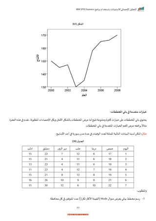 ‫برنامج‬ ‫باستخدام‬ ‫لالستبيانات‬ ‫اإلحصائي‬ ‫التحليل‬
IBM SPSS Statistics
77
( ‫الشكل‬
63
)
:‫املخططات‬ ‫باني‬ ‫في‬‫متقدمة‬ ‫خيارات‬
‫الفرر‬‫ه‬ ‫ه‬‫ا‬ ‫نردم‬‫بةي‬ ‫اختل‬‫اإلحصاءات‬‫ربكل‬‫ل‬ ‫األم‬‫بالاكل‬‫املمتتات‬‫عرض‬‫لنا‬‫يح‬ ‫ا‬‫عة‬ ‫رمتن‬ ‫ر‬ ‫ك‬‫ات‬‫ت‬‫ميا‬‫ا‬ ‫ع‬‫املمتتات‬‫باني‬‫ل‬ ‫حت‬
‫املمتتاتر‬‫باني‬ ‫ا‬ ‫اختردمة‬ ‫ات‬‫ت‬‫احميا‬ ‫ألهم‬ ‫عرض‬‫انره‬‫ر‬
ً
‫ان‬ ‫م‬
‫مثال‬
:
‫ل‬
: ‫األسابي‬‫أحد‬‫ا‬ ‫تاة‬ ‫س‬ ‫مد‬ ‫عد‬ ‫ا‬ ‫نيات‬ ‫ال‬ ‫ليدا‬ ‫لة‬ ‫اخم‬ ‫التالية‬ ‫يانات‬ ‫ال‬ ‫نا‬ ‫لد‬ ‫تكن‬
( ‫ل‬‫الجدو‬
28
)
‫م‬ ‫الي‬
‫حمف‬
‫اتعا‬
‫حلد‬
‫الزرت‬ ‫ر‬ ‫ا‬
‫امال‬
‫االد‬
1
17
6
12
7
23
15
2
18
6
11
4
21
15
3
19
6
11
4
23
13
4
19
7
12
4
23
11
5
19
8
13
9
21
15
6
21
8
9
10
26
16
7
22
10
6
12
30
15
:‫ة‬ ‫راختل‬
1
-
‫ال‬ ‫من‬ ‫زيرض‬ ‫بياني‬ ‫مختط‬ ‫تسم‬
Mode
‫محانظةر‬‫ل‬ ‫ا‬ ‫ن‬ ‫اخت‬ ‫عدا‬)
ً
‫ا‬‫ت‬‫ا‬‫ر‬‫اك‬ ‫ر‬ ‫األك‬‫(الريمة‬
 