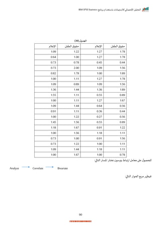 ‫برنامج‬ ‫باستخدام‬ ‫لالستبيانات‬ ‫اإلحصائي‬ ‫التحليل‬
IBM SPSS Statistics
90
( ‫ل‬‫الجدو‬
30
)
‫التفل‬ ‫ق‬ ‫حر‬
‫اإلعالم‬
‫التفل‬ ‫ق‬ ‫حر‬
‫اإلعالم‬
1‫ر‬78
1‫ر‬27
1‫ر‬22
1‫ر‬09
1‫ر‬78
1‫ر‬27
1‫ر‬00
0‫ر‬64
0‫ر‬44
0‫ر‬45
0‫ر‬78
0‫ر‬73
1‫ر‬56
1‫ر‬09
2‫ر‬00
0‫ر‬73
1‫ر‬89
1‫ر‬00
1‫ر‬78
0‫ر‬82
1‫ر‬78
1‫ر‬27
1‫ر‬11
1‫ر‬00
1‫ر‬56
1‫ر‬09
0‫ر‬89
1‫ر‬09
1‫ر‬89
1‫ر‬36
1‫ر‬44
1‫ر‬36
0‫ر‬89
0‫ر‬55
1‫ر‬11
1‫ر‬55
1‫ر‬67
1‫ر‬27
1‫ر‬11
1‫ر‬00
0‫ر‬56
0‫ر‬64
1‫ر‬44
1‫ر‬09
0‫ر‬44
0‫ر‬36
1‫ر‬11
0‫ر‬91
0‫ر‬56
0‫ر‬27
1‫ر‬22
1‫ر‬00
0‫ر‬89
0‫ر‬55
1‫ر‬56
1‫ر‬45
1‫ر‬22
0‫ر‬91
1‫ر‬67
1‫ر‬18
1‫ر‬11
1‫ر‬18
1‫ر‬56
1‫ر‬00
1‫ر‬56
0‫ر‬91
1‫ر‬00
0‫ر‬73
1‫ر‬11
1‫ر‬00
1‫ر‬22
0‫ر‬73
1‫ر‬11
1‫ر‬18
1‫ر‬44
1‫ر‬09
0‫ر‬78
1‫ر‬00
1‫ر‬67
1‫ر‬00
‫رس‬ ‫ب‬ ‫اط‬ ‫اتا‬‫ميامل‬ ‫ا‬ ‫ع‬ ‫ل‬ ‫للحص‬
:‫ا‬ ‫التا‬‫اخسات‬ ‫نختات‬
Analyze Correlate Bivariate
‫ن‬
‫ال‬ ‫ات‬ ‫احح‬ ‫مرب‬‫يظإر‬
:‫ا‬ ‫تا‬
 