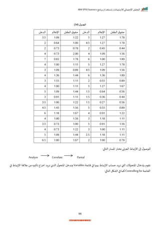 ‫برنامج‬ ‫باستخدام‬ ‫لالستبيانات‬ ‫اإلحصائي‬ ‫التحليل‬
IBM SPSS Statistics
96
( ‫ل‬‫الجدو‬
34
)
‫التفل‬ ‫ق‬ ‫حر‬
‫اإلعالم‬
‫الدمل‬
‫التفل‬ ‫ق‬ ‫حر‬
‫اإلعالم‬
‫الدمل‬
1‫ر‬78
1‫ر‬27
5
1‫ر‬22
1‫ر‬09
3‫ر‬5
1‫ر‬78
1‫ر‬27
4‫ر‬5
1‫ر‬00
0‫ر‬64
2
0‫ر‬44
0‫ر‬45
2
0‫ر‬78
0‫ر‬73
2
1‫ر‬56
1‫ر‬09
4
2‫ر‬00
0‫ر‬73
4
1‫ر‬89
1‫ر‬00
6
1‫ر‬78
0‫ر‬82
7
1‫ر‬78
1‫ر‬27
5
1‫ر‬11
1‫ر‬00
4
1‫ر‬56
1‫ر‬09
4‫ر‬5
0‫ر‬89
1‫ر‬09
3
1‫ر‬89
1‫ر‬36
6
1‫ر‬44
1‫ر‬36
4
0‫ر‬89
0‫ر‬55
2
1‫ر‬11
1‫ر‬55
3
1‫ر‬67
1‫ر‬27
5
1‫ر‬11
1‫ر‬00
4
0‫ر‬56
0‫ر‬64
1‫ر‬5
1‫ر‬44
1‫ر‬09
5
0‫ر‬44
0‫ر‬36
1‫ر‬5
1‫ر‬11
0‫ر‬91
3
0‫ر‬56
0‫ر‬27
1‫ر‬5
1‫ر‬22
1‫ر‬00
3‫ر‬5
0‫ر‬89
0‫ر‬55
5
1‫ر‬56
1‫ر‬45
4‫ر‬5
1‫ر‬22
0‫ر‬91
4
1‫ر‬67
1‫ر‬18
6
1‫ر‬11
1‫ر‬18
3
1‫ر‬56
1‫ر‬00
4
1‫ر‬56
0‫ر‬91
5
1‫ر‬00
0‫ر‬73
3‫ر‬5
1‫ر‬11
1‫ر‬00
3
1‫ر‬22
0‫ر‬73
4
1‫ر‬11
1‫ر‬18
2‫ر‬5
1‫ر‬44
1‫ر‬09
5
0‫ر‬78
1‫ر‬00
2
1‫ر‬67
1‫ر‬00
6‫ر‬5
‫التا‬‫اخسات‬ ‫نختات‬ ‫احجزئي‬‫اط‬ ‫انتا‬‫ا‬ ‫ل‬ ‫ص‬ ‫لل‬
:‫ا‬
Analyze Correlate Partial
‫م‬ ‫نر‬
‫بإامال‬
‫مايمة‬ ‫ا‬ ‫بينها‬ ‫اط‬ ‫انتا‬ ‫حساة‬ ‫نراد‬ ‫القب‬ ‫نت‬ ‫اختح‬
Variables
‫ا‬ ‫اط‬ ‫انتا‬ ‫عالمة‬ ‫من‬ ‫ره‬ ‫اأث‬ ‫اج‬‫ر‬‫ام‬ ‫نراد‬ ‫ل‬ ‫ال‬ ‫ل‬ ‫اختح‬ ‫رندمل‬
‫الرايمة‬
Controllingfor
:‫ا‬ ‫التا‬ ‫الاكل‬‫ا‬ ‫كما‬
 