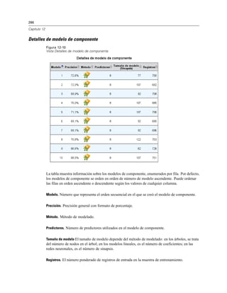 286
Capítulo 12
Detalles de modelo de componente
Figura 12-10
Vista Detalles de modelo de componente
La tabla muestra información sobre los modelos de componente, enumerados por fila. Por defecto,
los modelos de componente se orden en orden de número de modelo ascendente. Puede ordenar
las filas en orden ascendente o descendente según los valores de cualquier columna.
Modelo. Número que representa el orden secuencial en el que se creó el modelo de componente.
Precisión. Precisión general con formato de porcentaje.
Método. Método de modelado.
Predictores. Número de predictores utilizados en el modelo de componente.
Tamaño de modelo El tamaño de modelo depende del método de modelado: en los árboles, se trata
del número de nodos en el árbol; en los modelos lineales, es el número de coeficientes; en las
redes neuronales, es el número de sinapsis.
Registros. El número ponderado de registros de entrada en la muestra de entrenamiento.
 