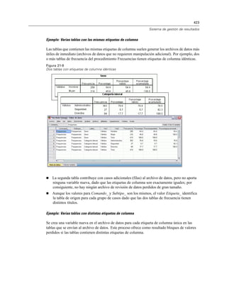 423
Sistema de gestión de resultados
Ejemplo: Varias tablas con las mismas etiquetas de columna
Las tablas que contienen las mismas etiquetas de columna suelen generar los archivos de datos más
útiles de inmediato (archivos de datos que no requieren manipulación adicional). Por ejemplo, dos
o más tablas de frecuencia del procedimiento Frecuencias tienen etiquetas de columna idénticas.
Figura 21-9
Dos tablas con etiquetas de columna idénticas
 La segunda tabla contribuye con casos adicionales (filas) al archivo de datos, pero no aporta
ninguna variable nueva, dado que las etiquetas de columna son exactamente iguales; por
consiguiente, no hay ningún archivo de revisión de datos perdidos de gran tamaño.
 Aunque los valores para Comando_ y Subtipo_ son los mismos, el valor Etiqueta_ identifica
la tabla de origen para cada grupo de casos dado que las dos tablas de frecuencia tienen
distintos títulos.
Ejemplo: Varias tablas con distintas etiquetas de columna
Se crea una variable nueva en el archivo de datos para cada etiqueta de columna única en las
tablas que se envían al archivo de datos. Este proceso ofrece como resultado bloques de valores
perdidos si las tablas contienen distintas etiquetas de columna.
 